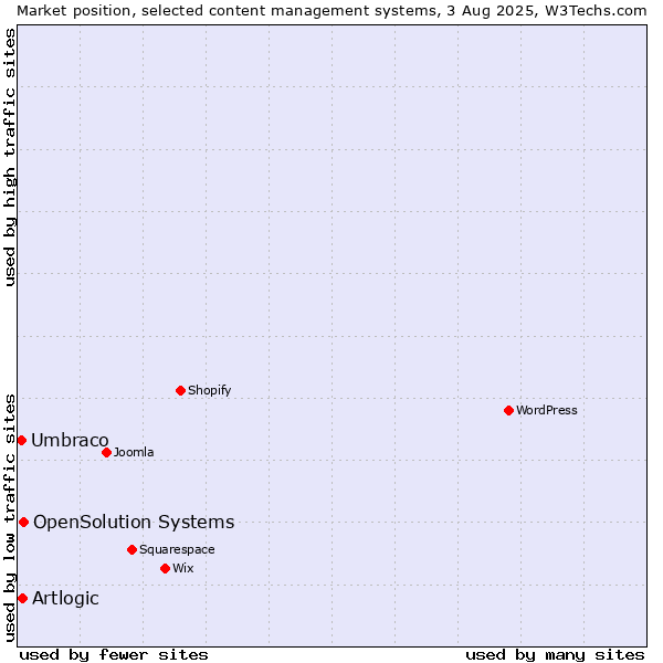 Market position of OpenSolution Systems vs. Artlogic vs. Umbraco