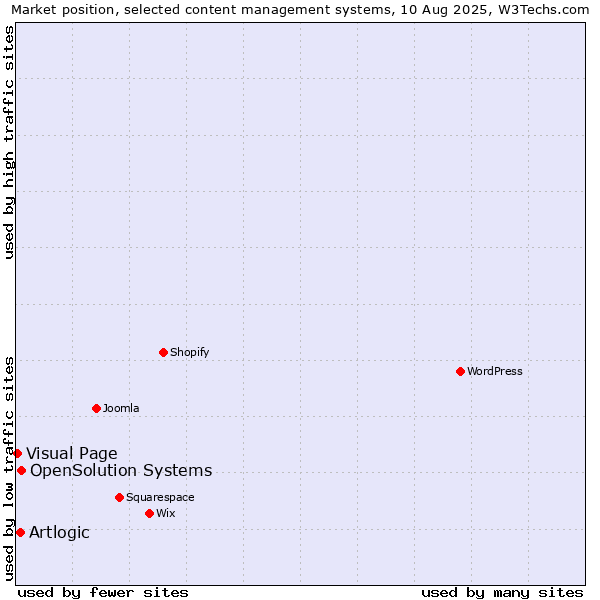 Market position of OpenSolution Systems vs. Artlogic vs. Visual Page