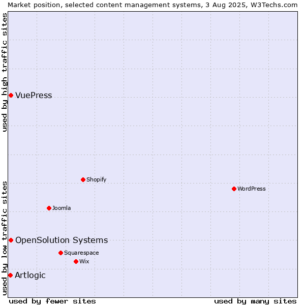 Market position of OpenSolution Systems vs. VuePress vs. Artlogic