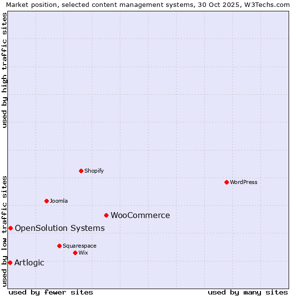 Market position of WooCommerce vs. OpenSolution Systems vs. Artlogic