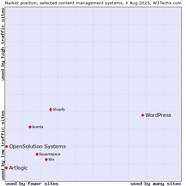 Market position of WordPress vs. OpenSolution Systems vs. Artlogic