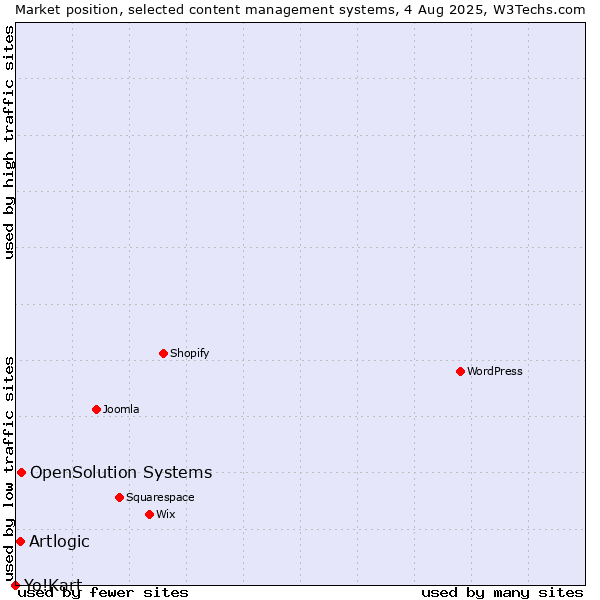Market position of OpenSolution Systems vs. Artlogic vs. Yo!Kart