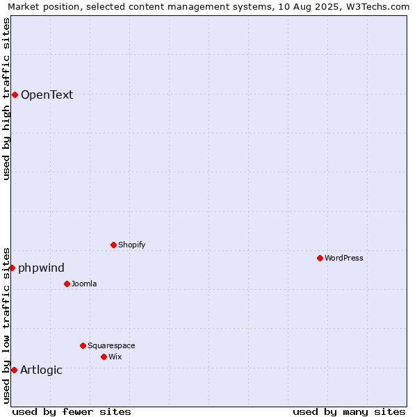 Market position of OpenText vs. Artlogic vs. phpwind