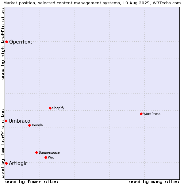 Market position of OpenText vs. Artlogic vs. Umbraco