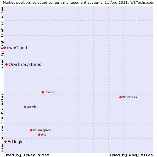 Market position of Oracle Systems vs. Artlogic vs. ownCloud