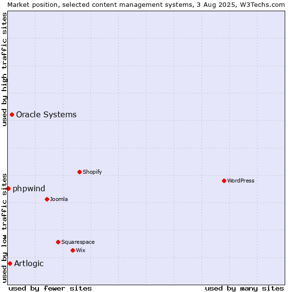 Market position of Oracle Systems vs. Artlogic vs. phpwind
