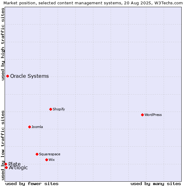 Market position of Oracle Systems vs. Artlogic vs. Plate