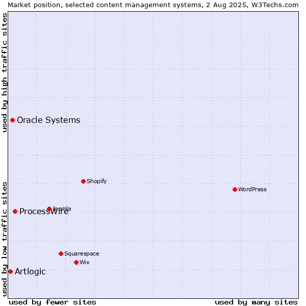 Market position of ProcessWire vs. Oracle Systems vs. Artlogic