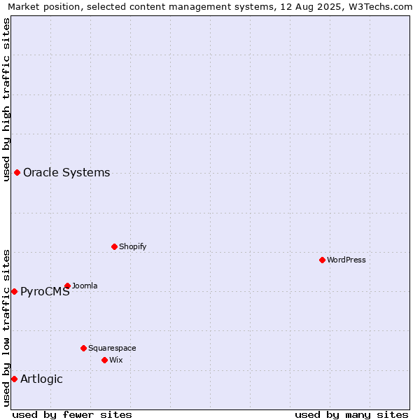 Market position of Oracle Systems vs. Artlogic vs. PyroCMS