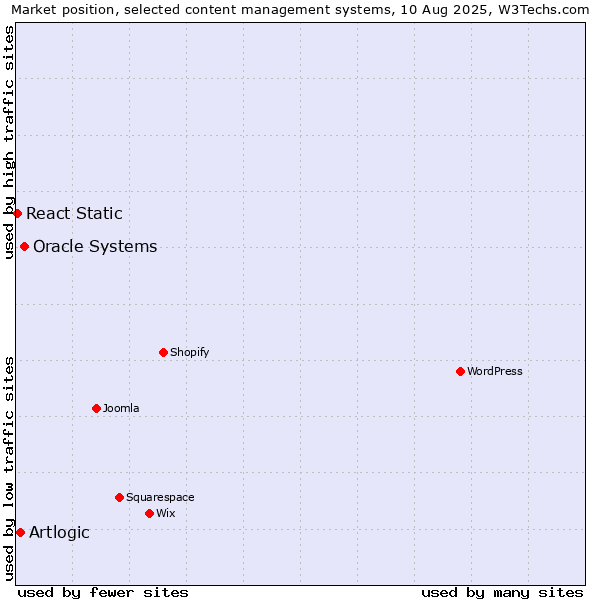 Market position of Oracle Systems vs. Artlogic vs. React Static