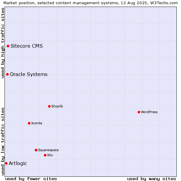 Market position of Sitecore CMS vs. Oracle Systems vs. Artlogic