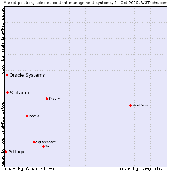 Market position of Statamic vs. Oracle Systems vs. Artlogic