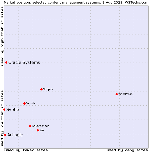 Market position of Oracle Systems vs. Artlogic vs. Svbtle