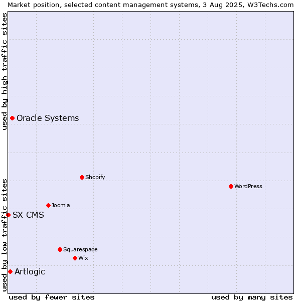 Market position of Oracle Systems vs. Artlogic vs. SX CMS