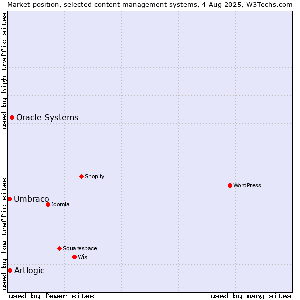 Market position of Oracle Systems vs. Artlogic vs. Umbraco