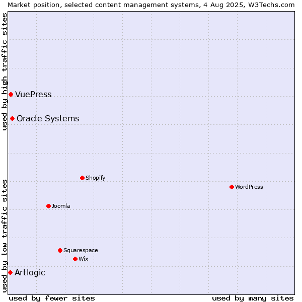 Market position of Oracle Systems vs. VuePress vs. Artlogic