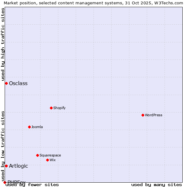 Market position of Artlogic vs. Osclass vs. PHPFox
