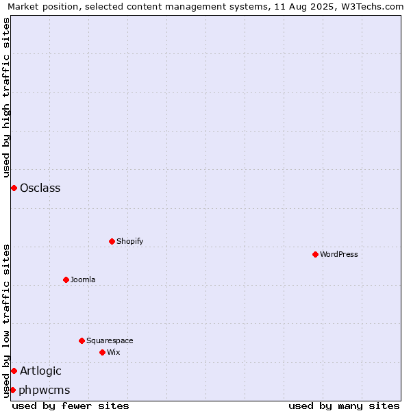 Market position of Artlogic vs. Osclass vs. phpwcms