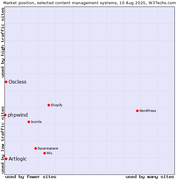 Market position of Artlogic vs. Osclass vs. phpwind
