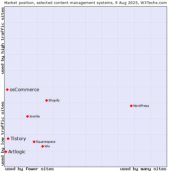 Market position of Tistory vs. osCommerce vs. Artlogic