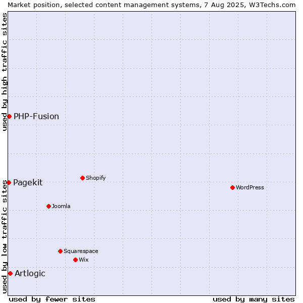 Market position of Artlogic vs. PHP-Fusion vs. Pagekit