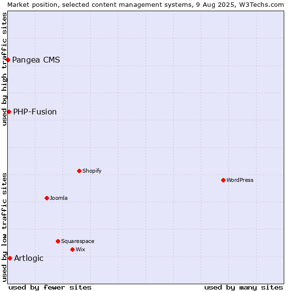 Market position of Artlogic vs. PHP-Fusion vs. Pangea CMS
