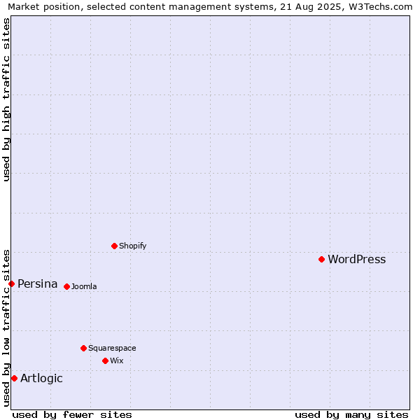 Market position of WordPress vs. Artlogic vs. Persina