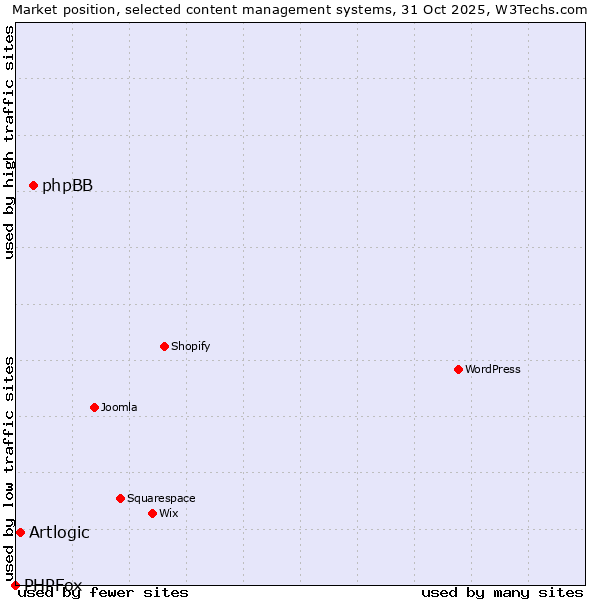 Market position of phpBB vs. Artlogic vs. PHPFox