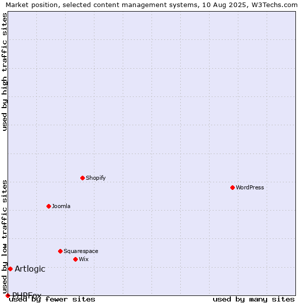 Market position of Artlogic vs. PHPFox