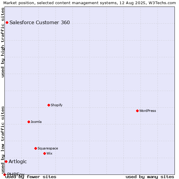 Market position of Salesforce Customer 360 vs. Artlogic vs. PHPFox