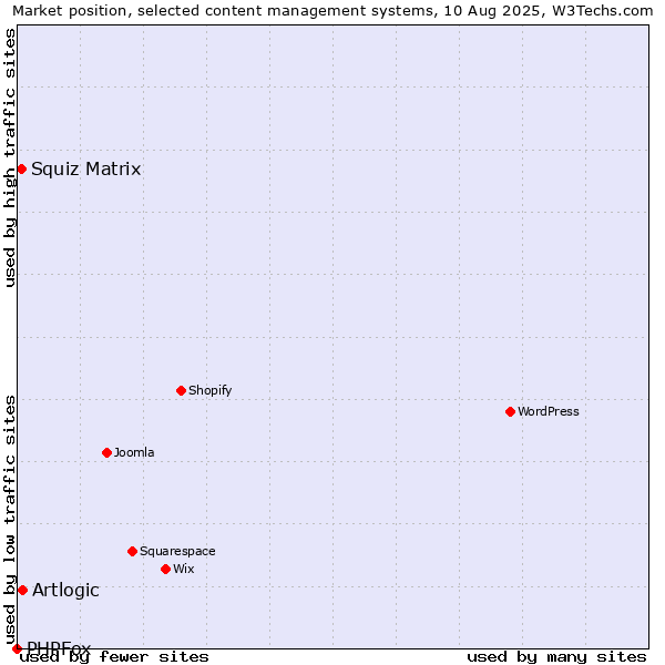 Market position of Artlogic vs. Squiz Matrix vs. PHPFox