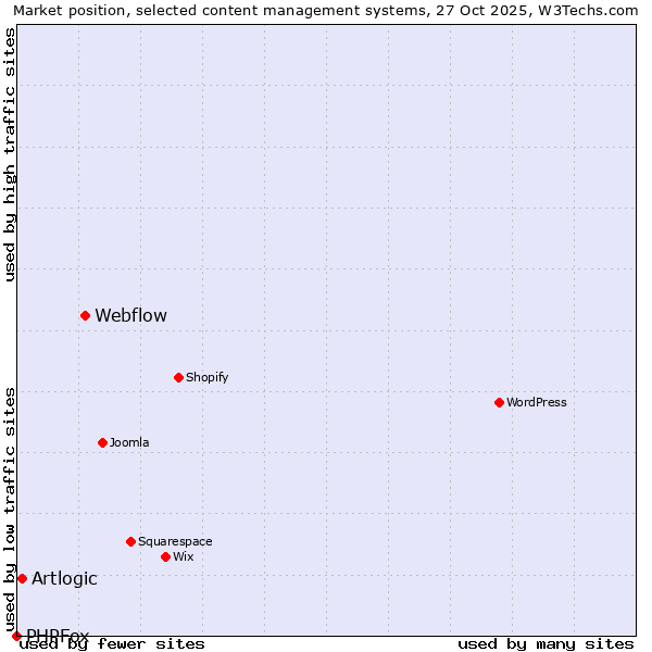 Market position of Webflow vs. Artlogic vs. PHPFox