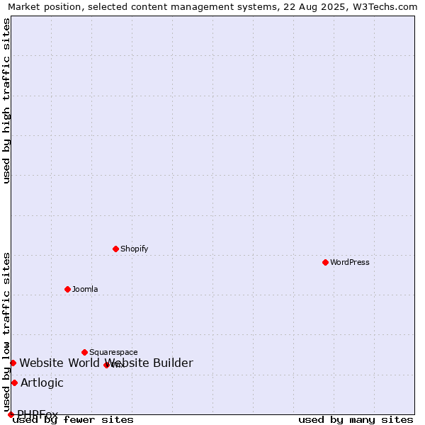Market position of Artlogic vs. Website World Website Builder vs. PHPFox