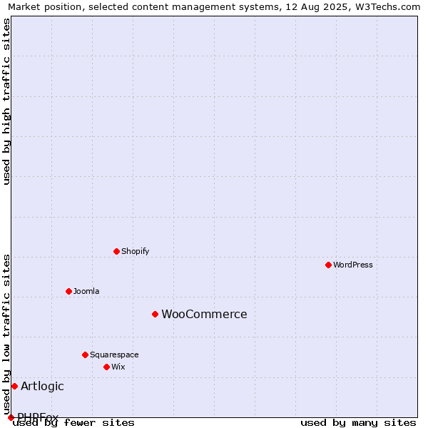 Market position of WooCommerce vs. Artlogic vs. PHPFox