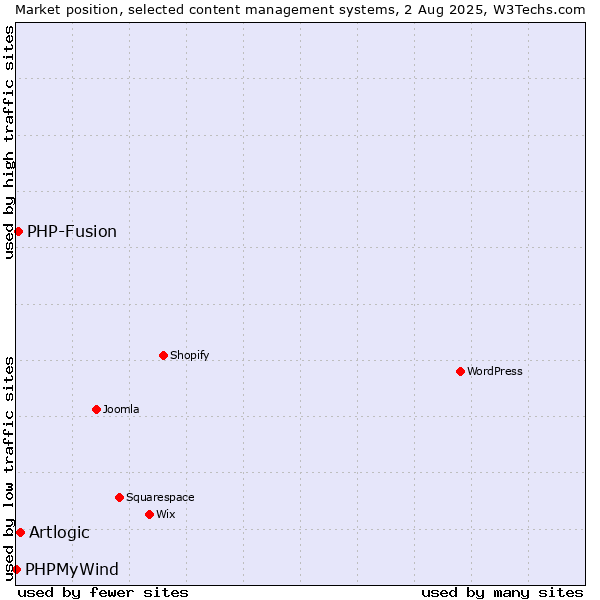 Market position of Artlogic vs. PHP-Fusion vs. PHPMyWind