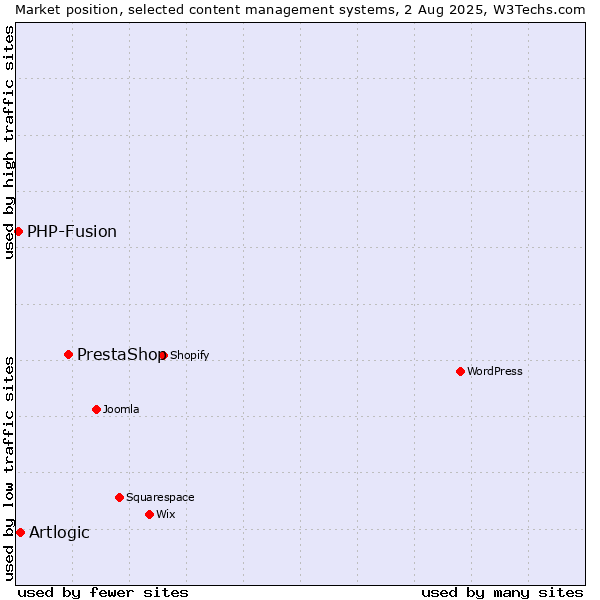 Market position of PrestaShop vs. Artlogic vs. PHP-Fusion