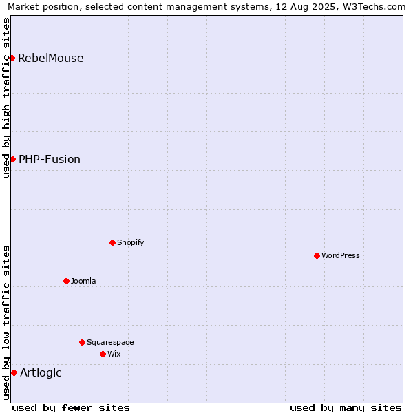 Market position of Artlogic vs. PHP-Fusion vs. RebelMouse