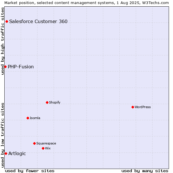 Market position of Salesforce Customer 360 vs. Artlogic vs. PHP-Fusion