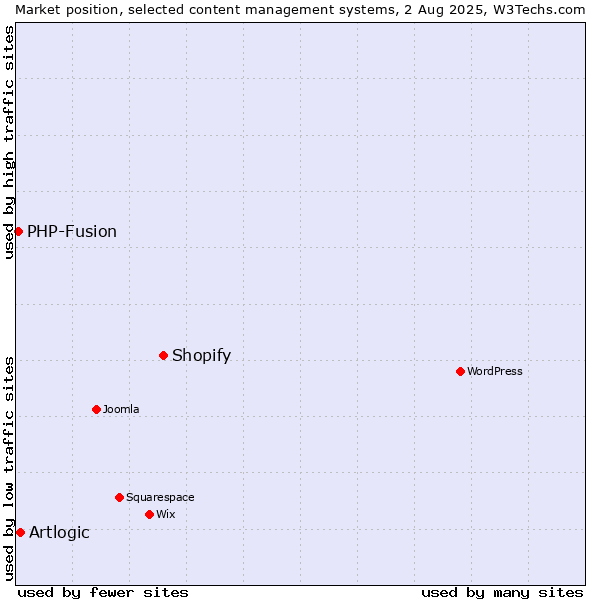 Market position of Shopify vs. Artlogic vs. PHP-Fusion