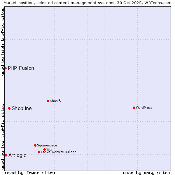 Market position of Shopline vs. Artlogic vs. PHP-Fusion