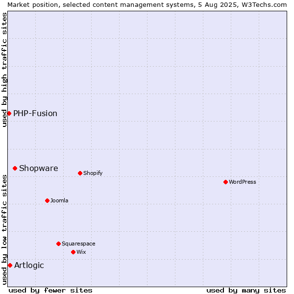 Market position of Shopware vs. Artlogic vs. PHP-Fusion