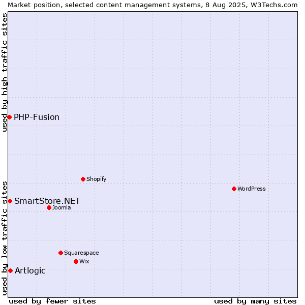 Market position of Artlogic vs. SmartStore.NET vs. PHP-Fusion