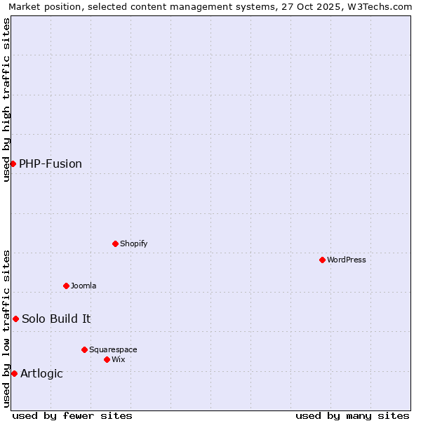 Market position of Solo Build It vs. Artlogic vs. PHP-Fusion