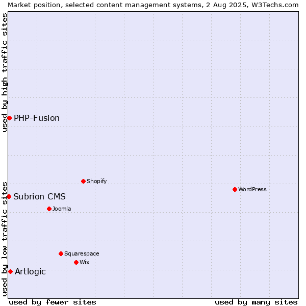 Market position of Artlogic vs. PHP-Fusion vs. Subrion CMS