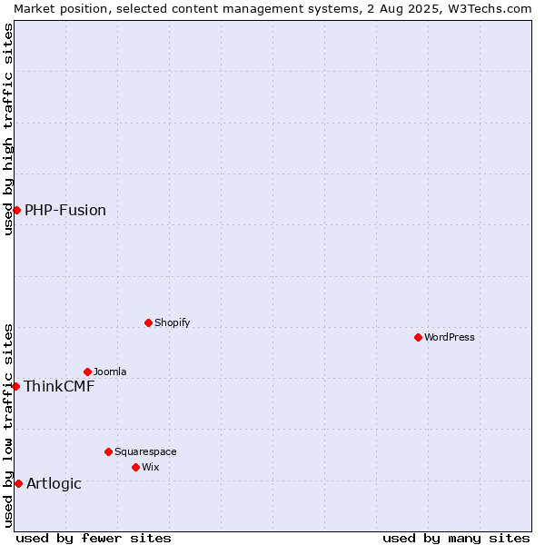 Market position of Artlogic vs. PHP-Fusion vs. ThinkCMF