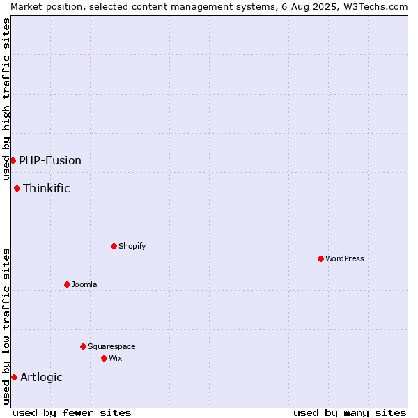 Market position of Thinkific vs. Artlogic vs. PHP-Fusion