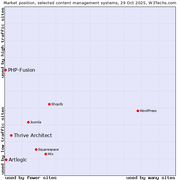 Market position of Thrive Architect vs. Artlogic vs. PHP-Fusion