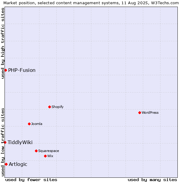 Market position of Artlogic vs. PHP-Fusion vs. TiddlyWiki