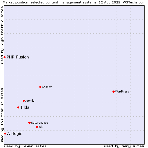 Market position of Tilda vs. Artlogic vs. PHP-Fusion