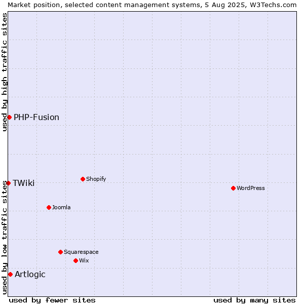 Market position of Artlogic vs. PHP-Fusion vs. TWiki